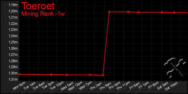 Last 7 Days Graph of Toeroet