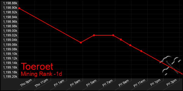 Last 24 Hours Graph of Toeroet