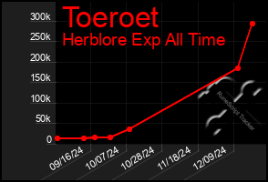 Total Graph of Toeroet