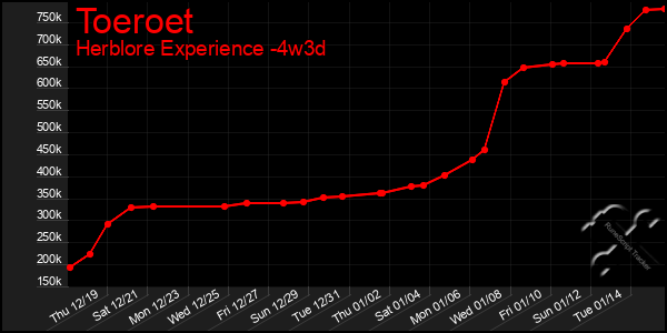 Last 31 Days Graph of Toeroet