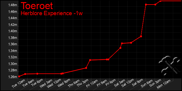 Last 7 Days Graph of Toeroet