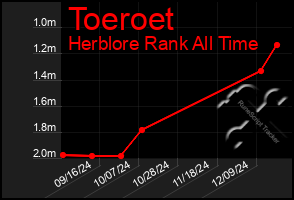 Total Graph of Toeroet