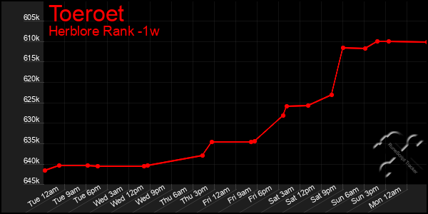 Last 7 Days Graph of Toeroet