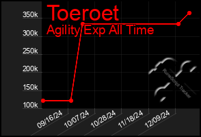 Total Graph of Toeroet