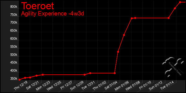 Last 31 Days Graph of Toeroet