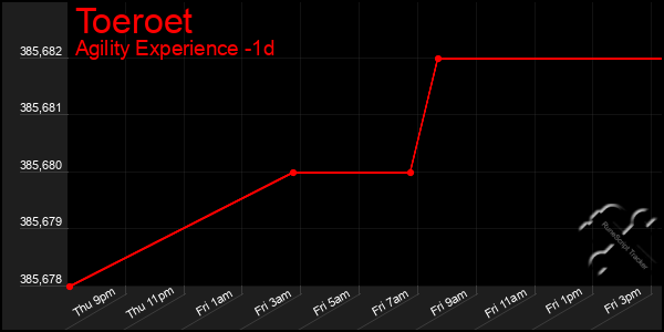 Last 24 Hours Graph of Toeroet