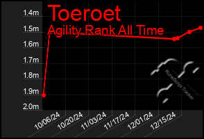 Total Graph of Toeroet