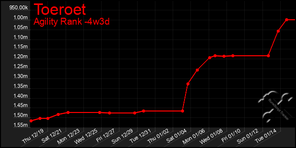 Last 31 Days Graph of Toeroet