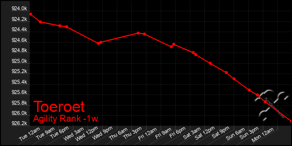 Last 7 Days Graph of Toeroet