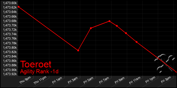 Last 24 Hours Graph of Toeroet