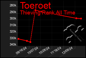 Total Graph of Toeroet