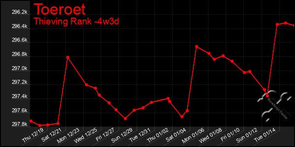 Last 31 Days Graph of Toeroet