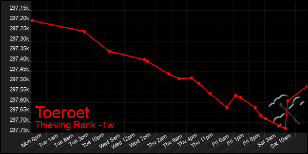 Last 7 Days Graph of Toeroet