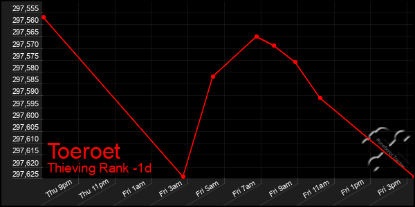 Last 24 Hours Graph of Toeroet