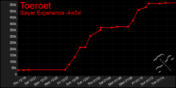 Last 31 Days Graph of Toeroet