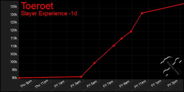 Last 24 Hours Graph of Toeroet