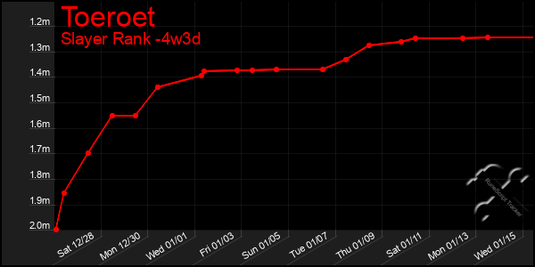 Last 31 Days Graph of Toeroet