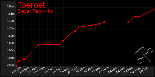 Last 7 Days Graph of Toeroet