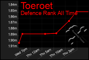 Total Graph of Toeroet