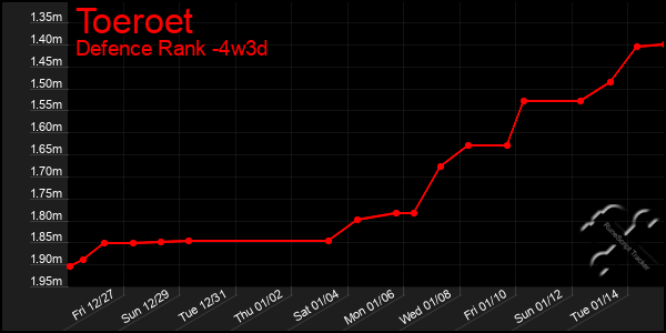 Last 31 Days Graph of Toeroet