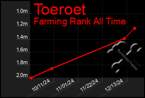 Total Graph of Toeroet