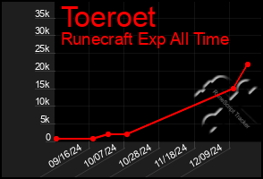 Total Graph of Toeroet