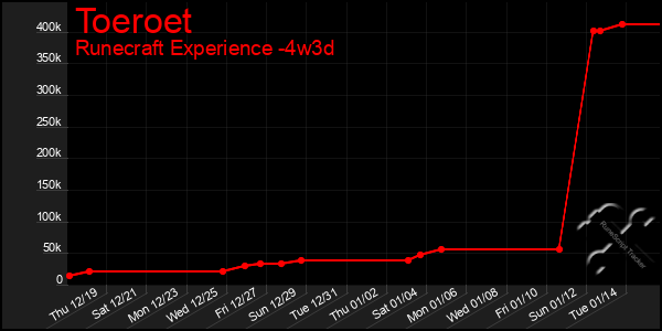 Last 31 Days Graph of Toeroet