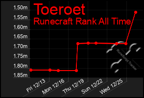 Total Graph of Toeroet