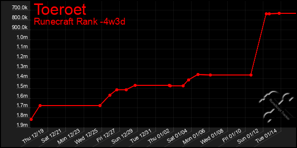 Last 31 Days Graph of Toeroet