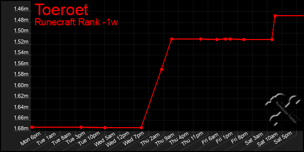 Last 7 Days Graph of Toeroet