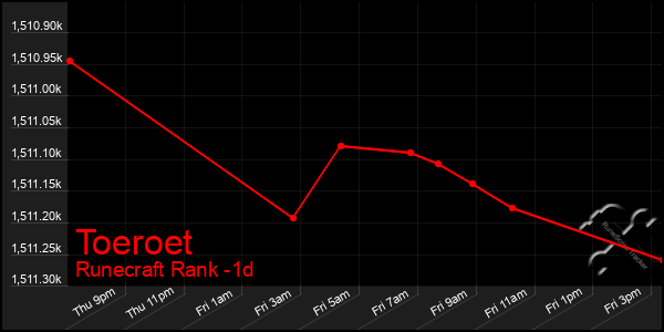 Last 24 Hours Graph of Toeroet