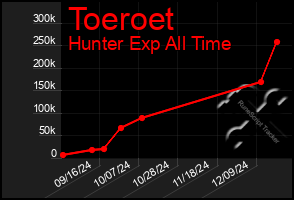 Total Graph of Toeroet