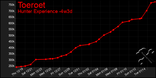 Last 31 Days Graph of Toeroet