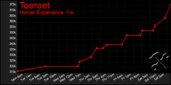 Last 7 Days Graph of Toeroet