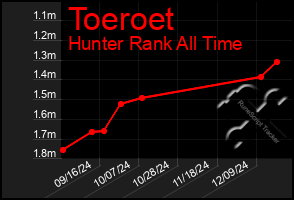 Total Graph of Toeroet