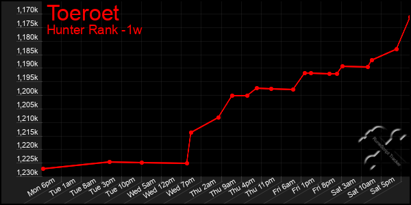 Last 7 Days Graph of Toeroet