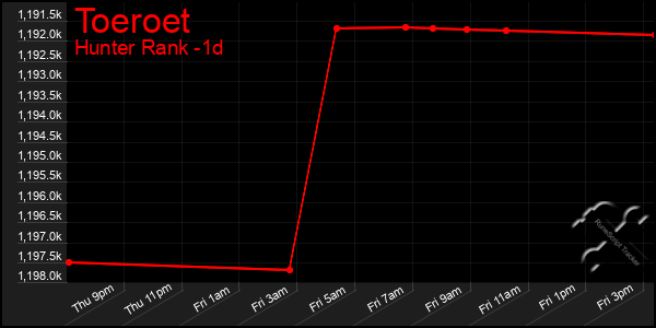 Last 24 Hours Graph of Toeroet