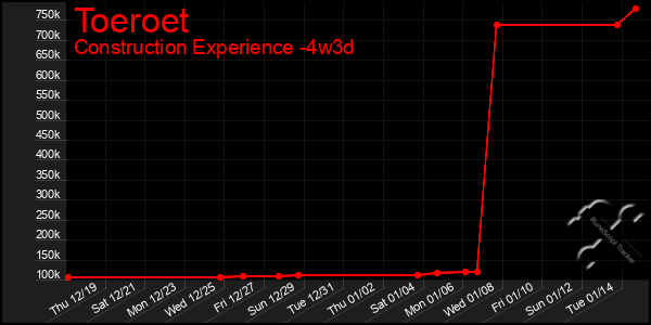 Last 31 Days Graph of Toeroet