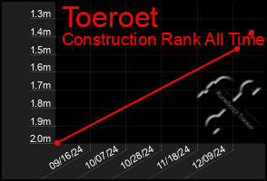 Total Graph of Toeroet