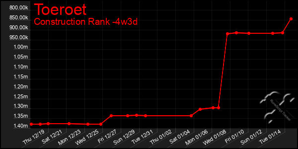 Last 31 Days Graph of Toeroet