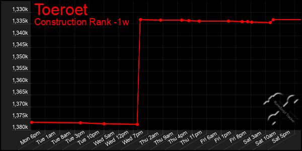 Last 7 Days Graph of Toeroet