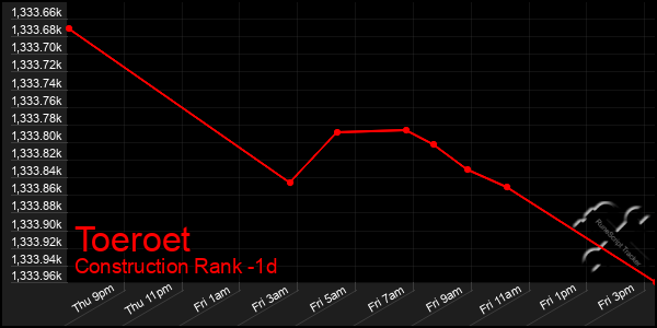 Last 24 Hours Graph of Toeroet