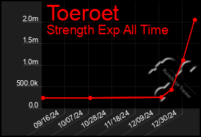 Total Graph of Toeroet