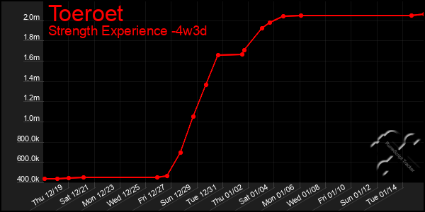 Last 31 Days Graph of Toeroet