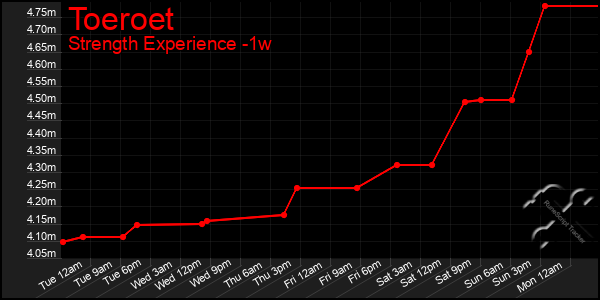 Last 7 Days Graph of Toeroet