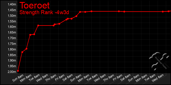 Last 31 Days Graph of Toeroet