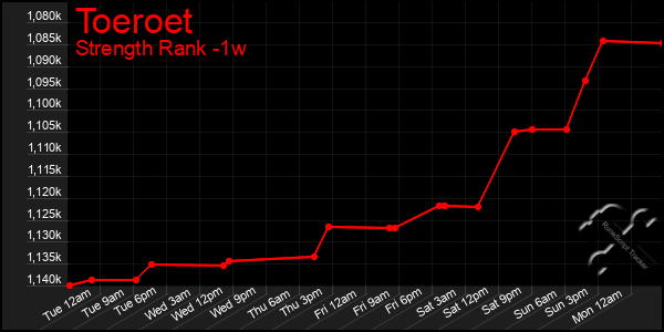 Last 7 Days Graph of Toeroet