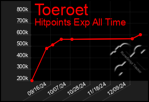 Total Graph of Toeroet