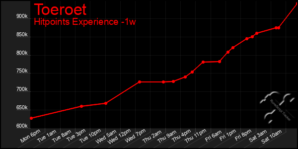 Last 7 Days Graph of Toeroet