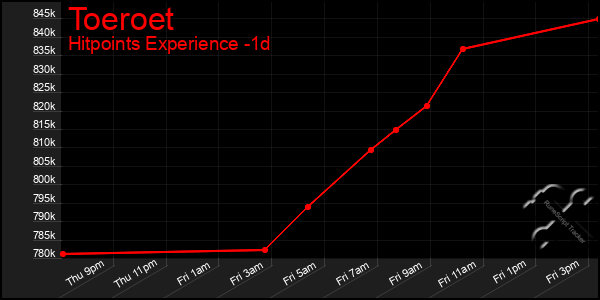 Last 24 Hours Graph of Toeroet